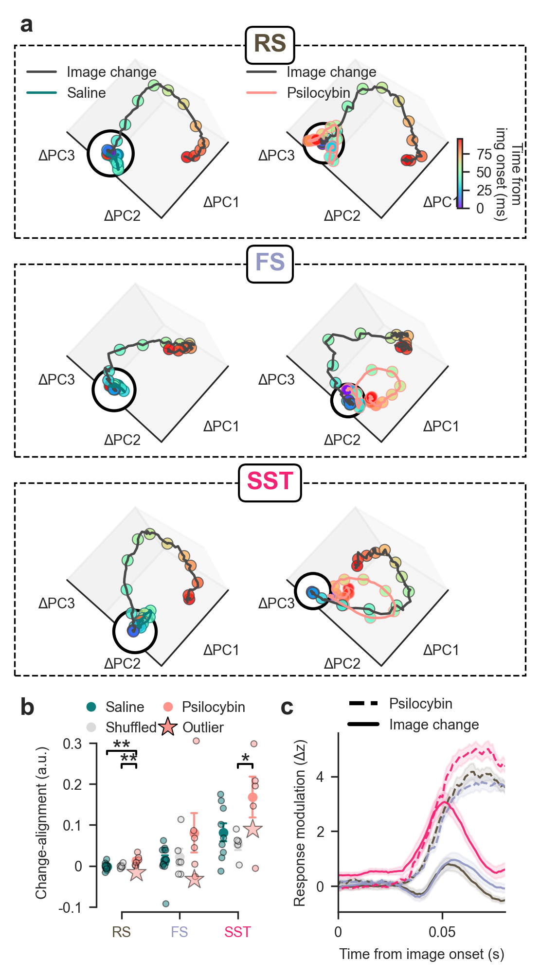 Psilocybin shifts population dynamics in visual cortex towards change-like states
