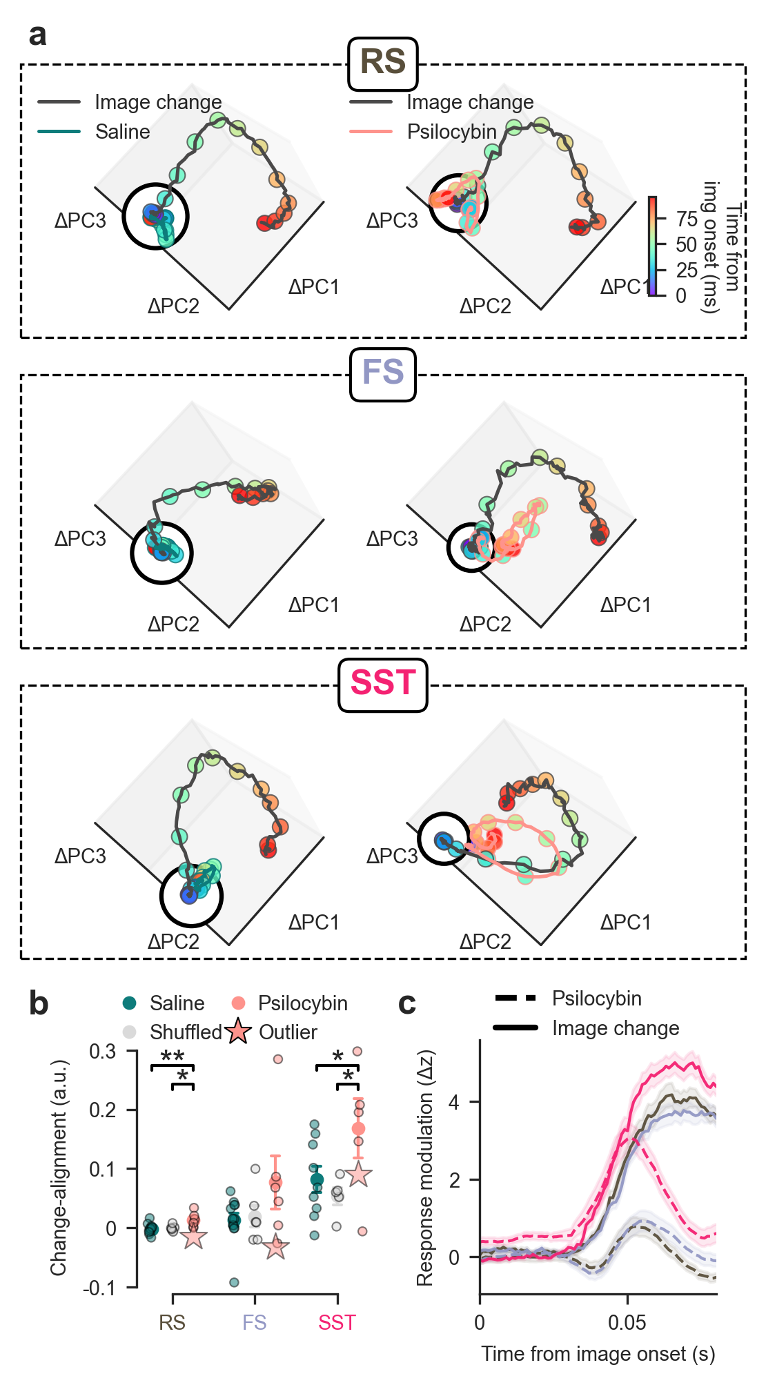 Psilocybin shifts population dynamics in visual cortex towards change-like states