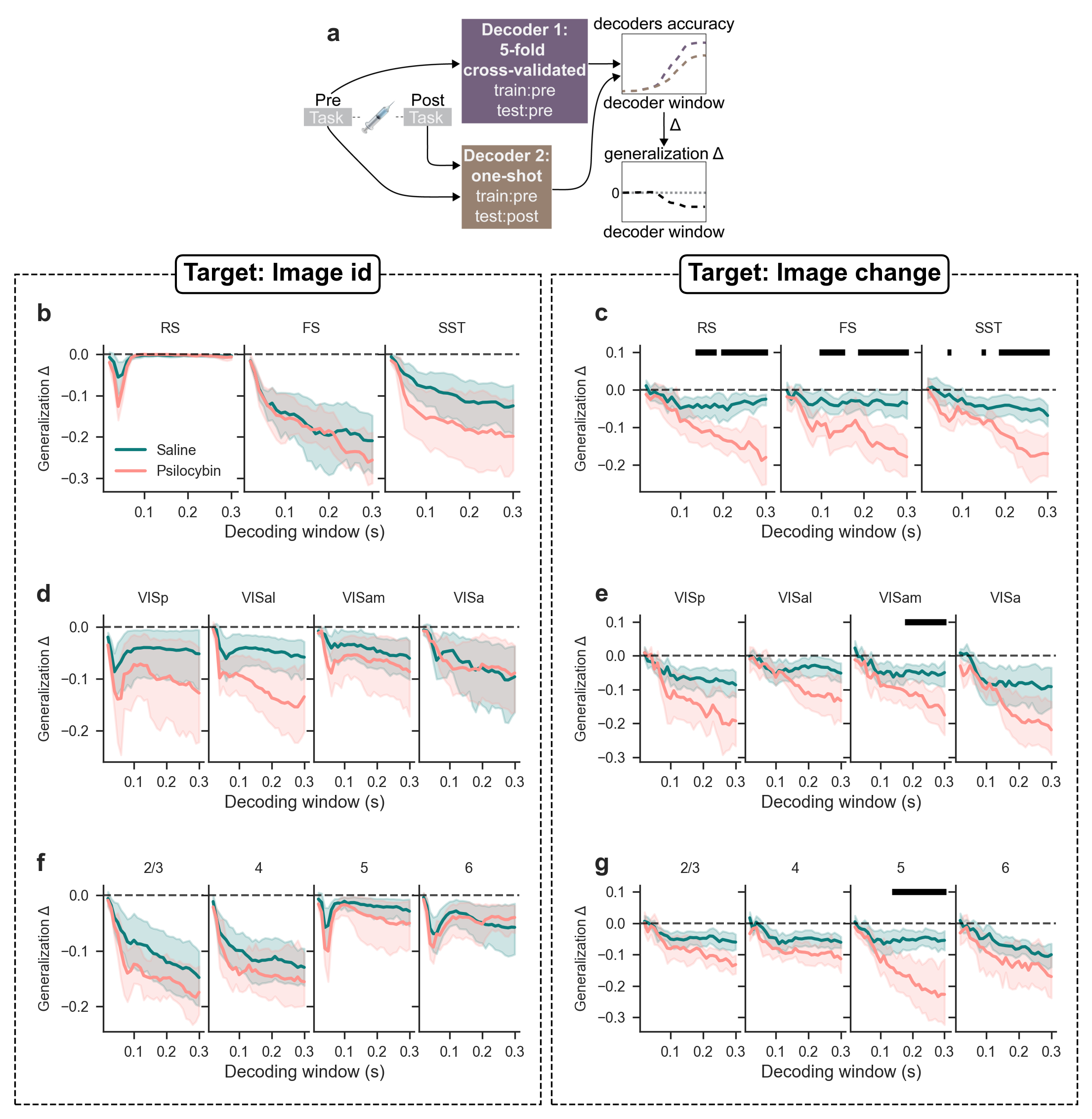 Decoding image identity and change across neuron types, brain areas and cortical layers.
