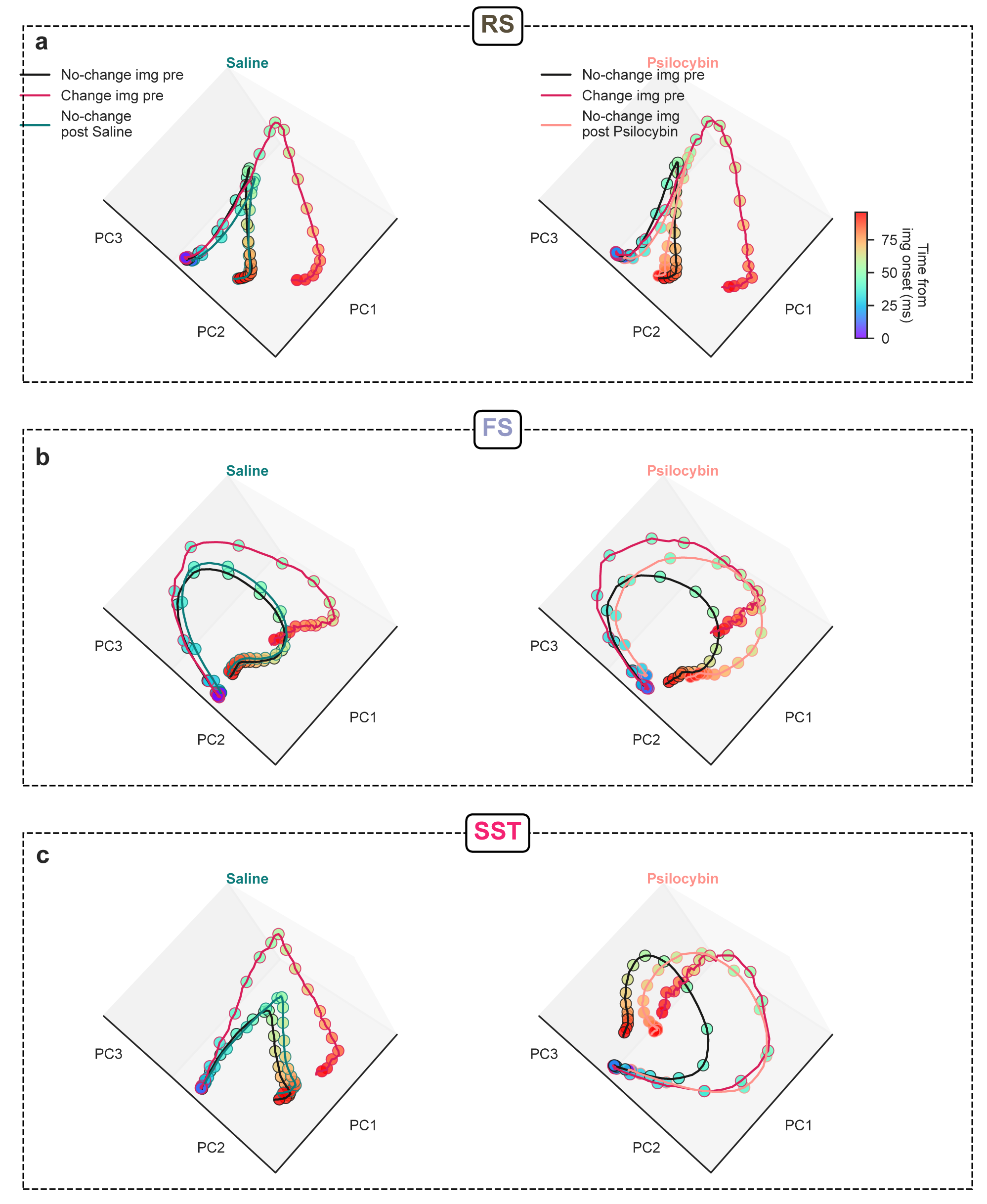Psilocybin shifts sensory representation of non-change images in SST neurons