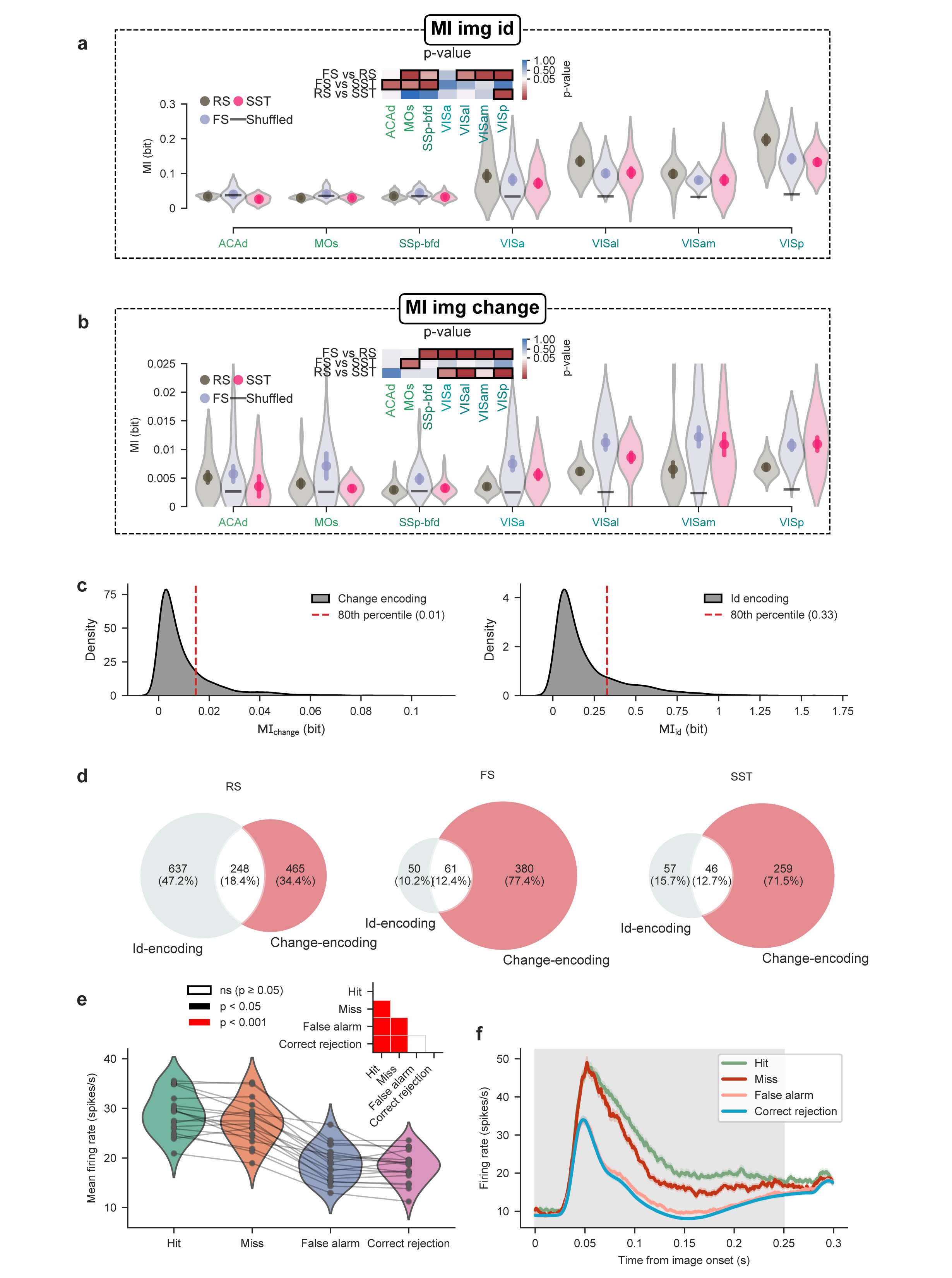 Encoding of image id and change across cortical neurons.