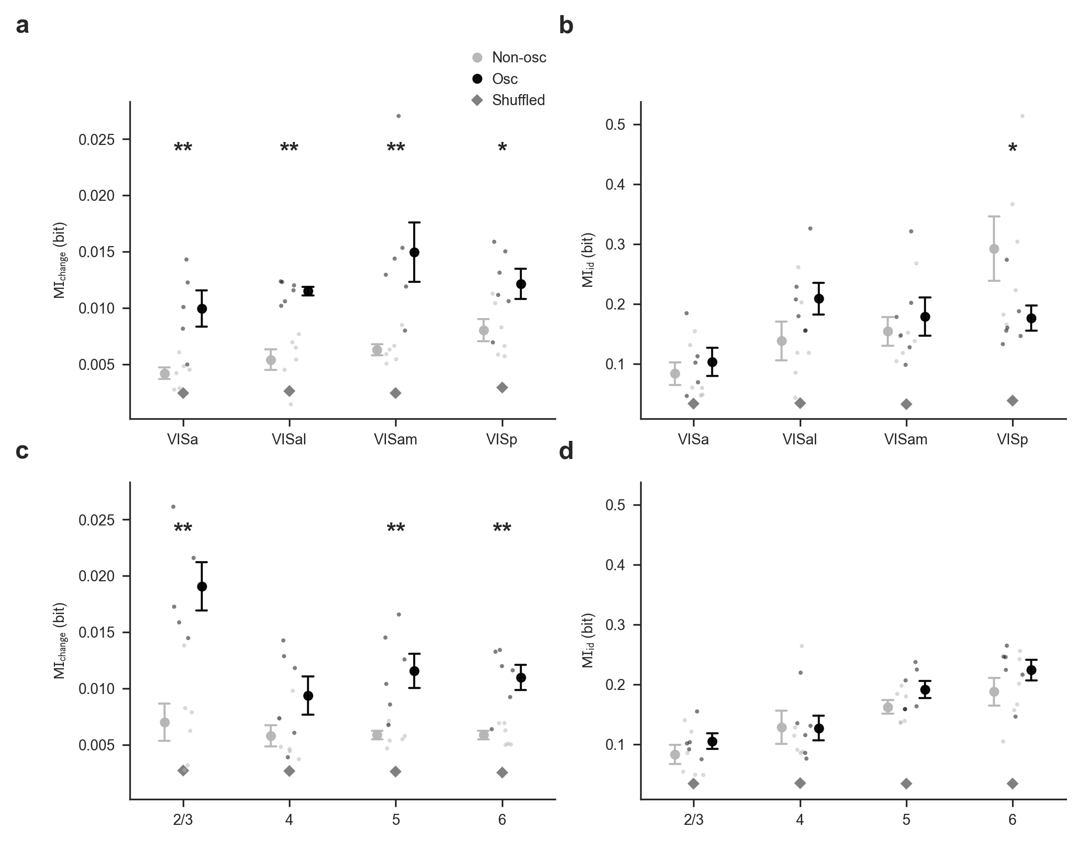 Change information is preferentially enriched in psilocybin-modulated cells across visual areas and cortical layers