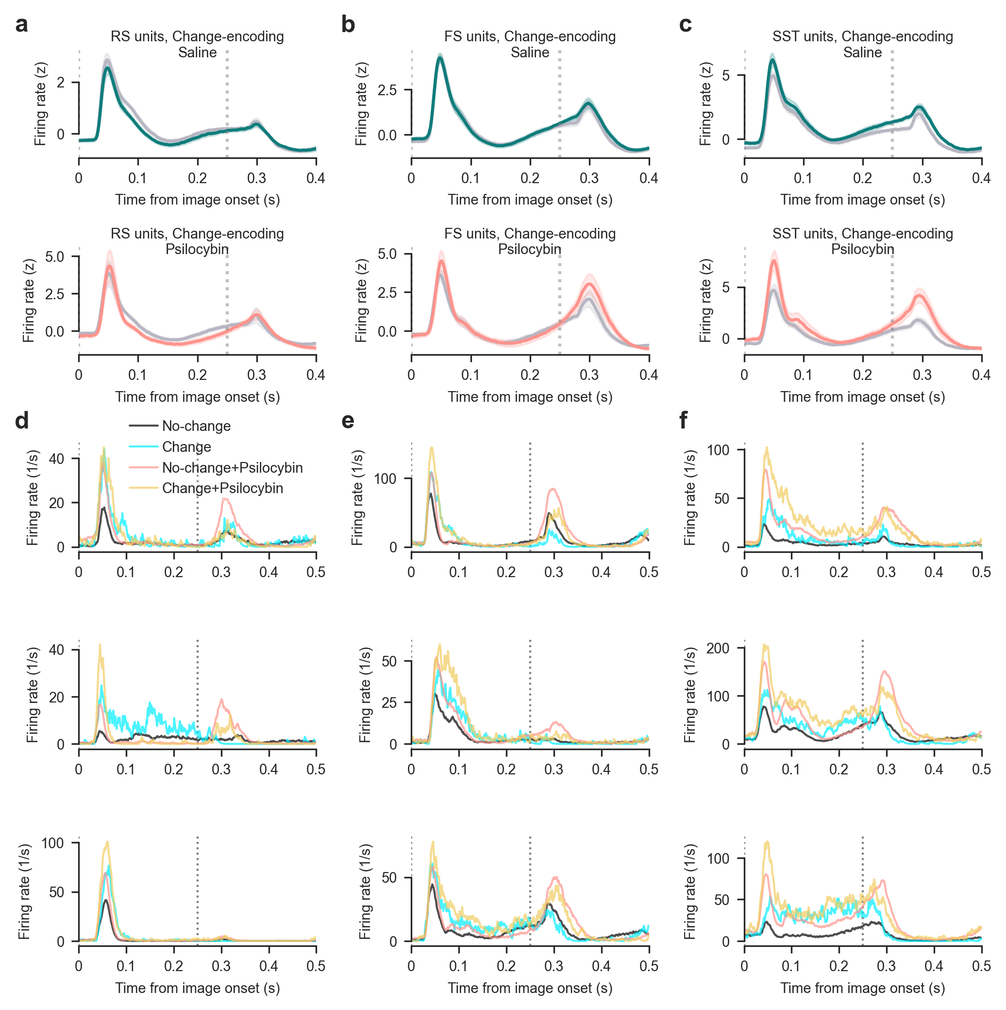 Change-encoding neurons’ responses across experimental conditions