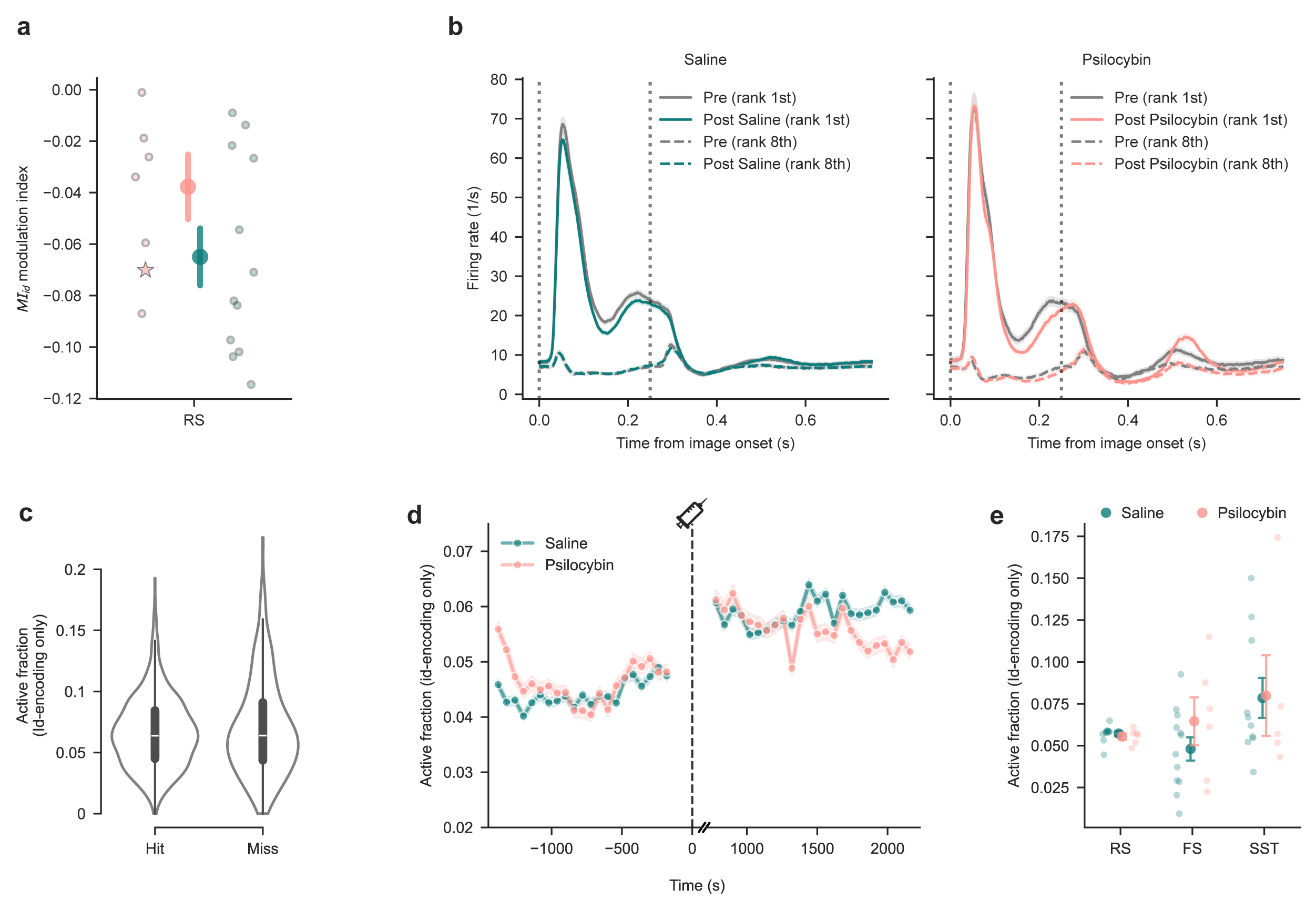 Image id-encoding neurons are not affected by psilocybin.