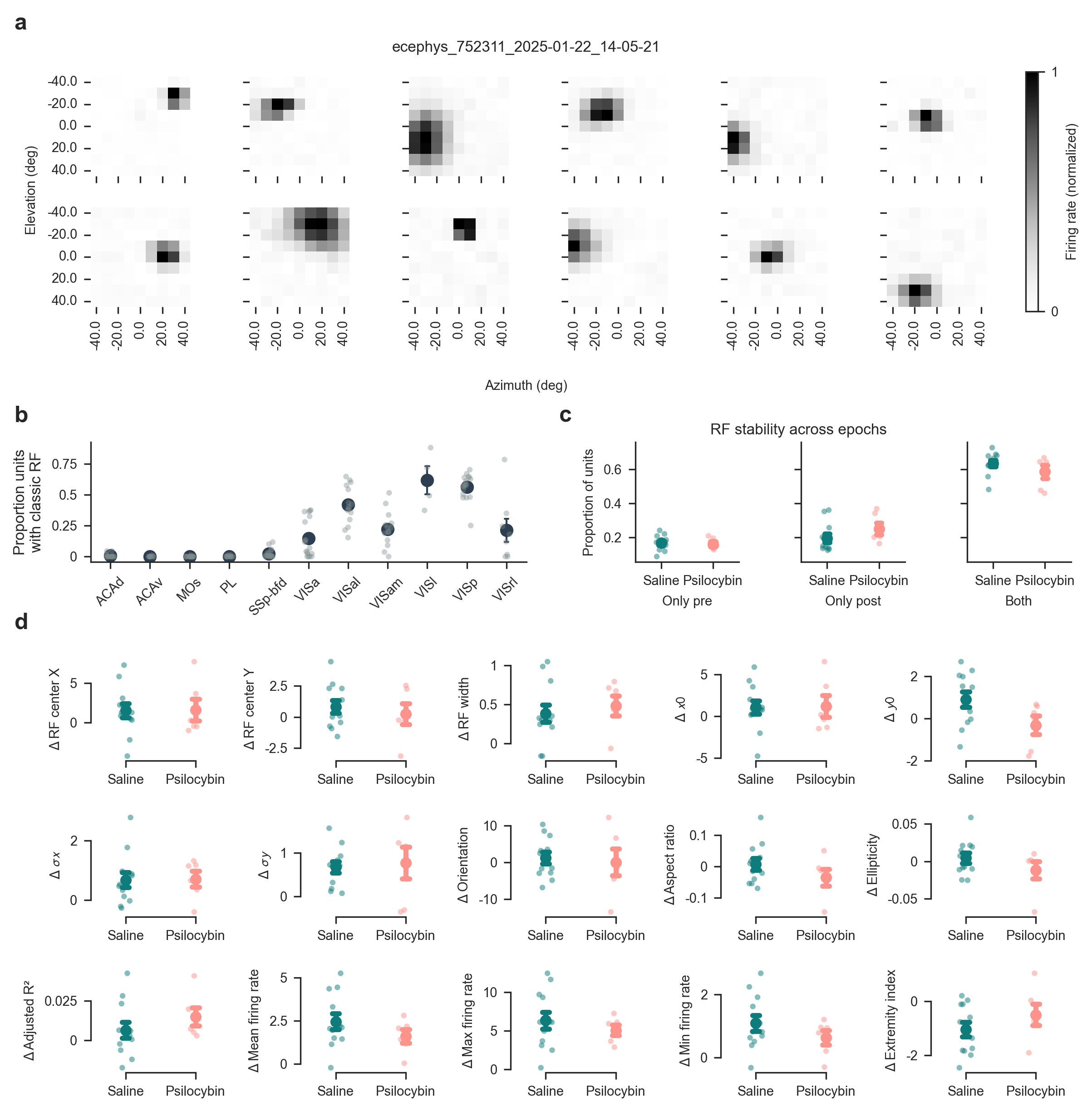 Receptive field tuning is not affected by psilocybin